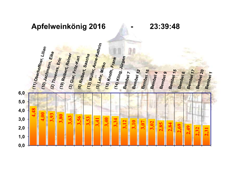 AK2016 Diagramm